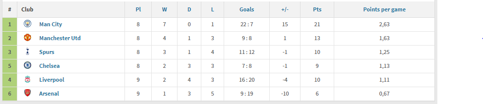 Epl Table Sports Betting South Africa