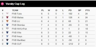 Varsity Cup Table