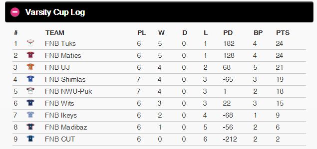 Varsity Cup Table